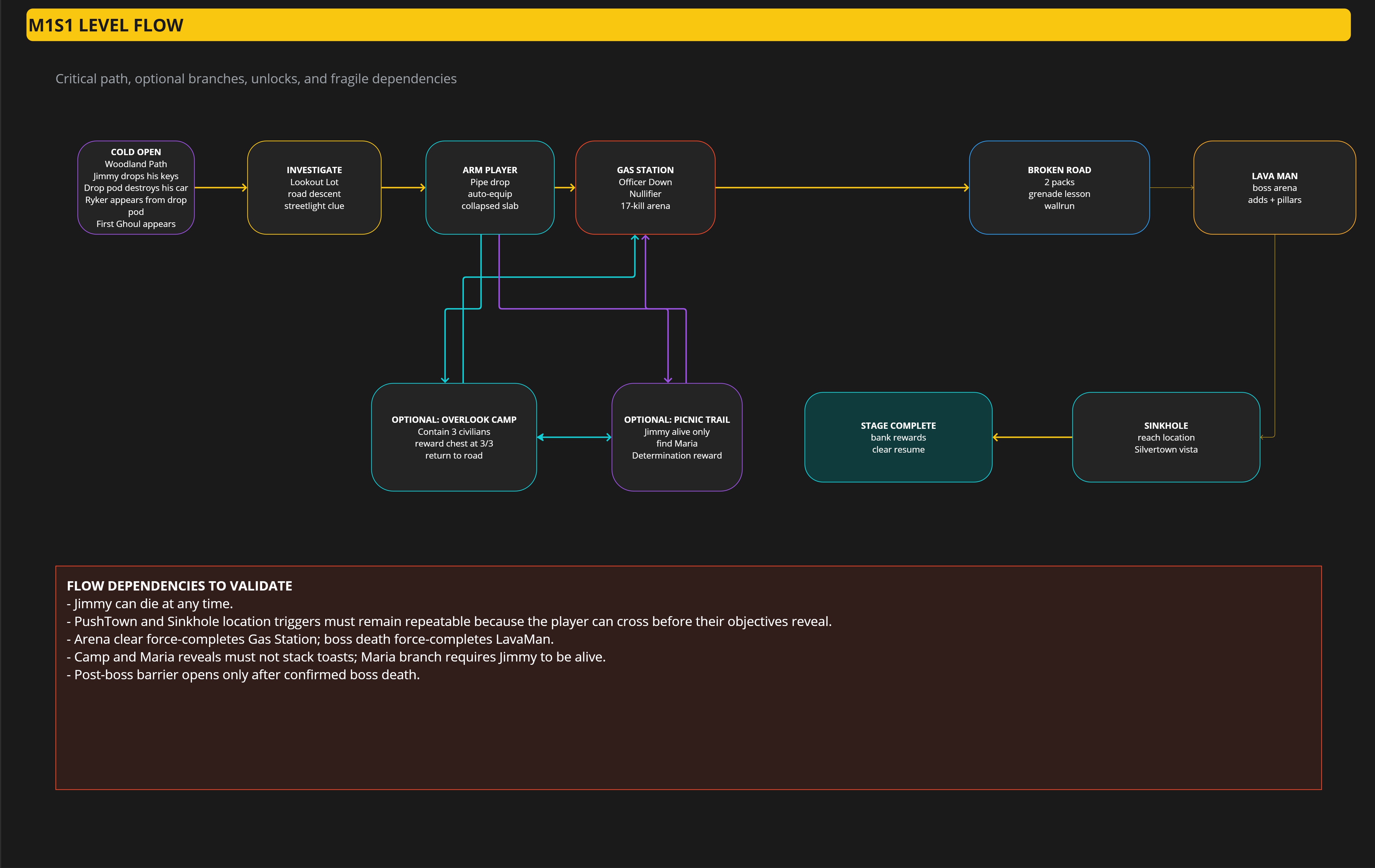 Zero Protocol Outskirts level flow diagram showing the critical path and optional branches