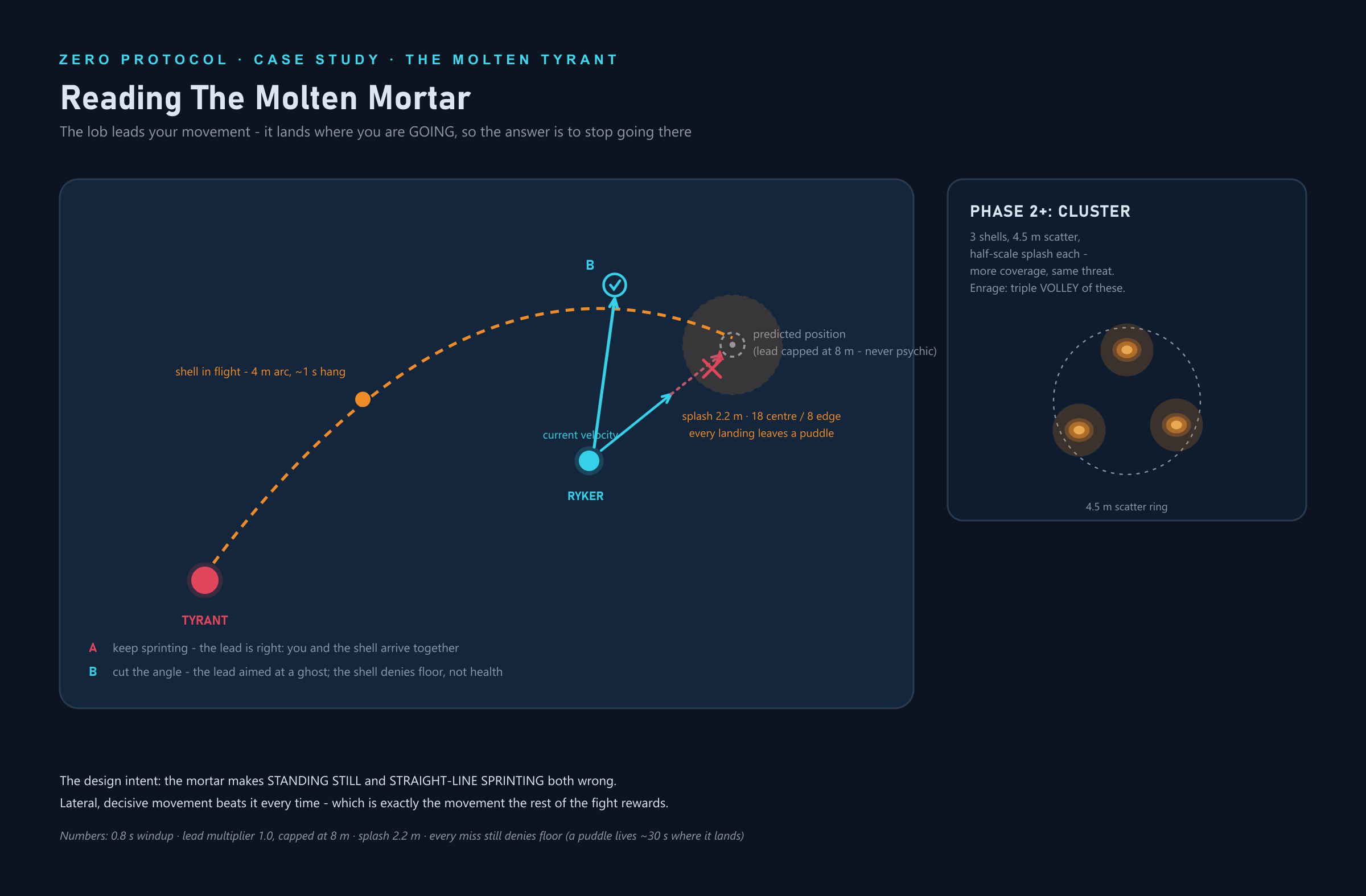 Molten Mortar counterplay diagram showing capped movement prediction, lateral dodging and traversal escapes