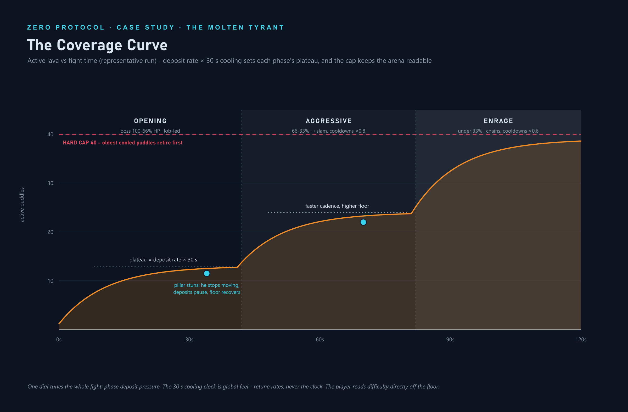 Coverage curve showing lava floor pressure rising toward a predictable steady state across the Molten Tyrant's three phases