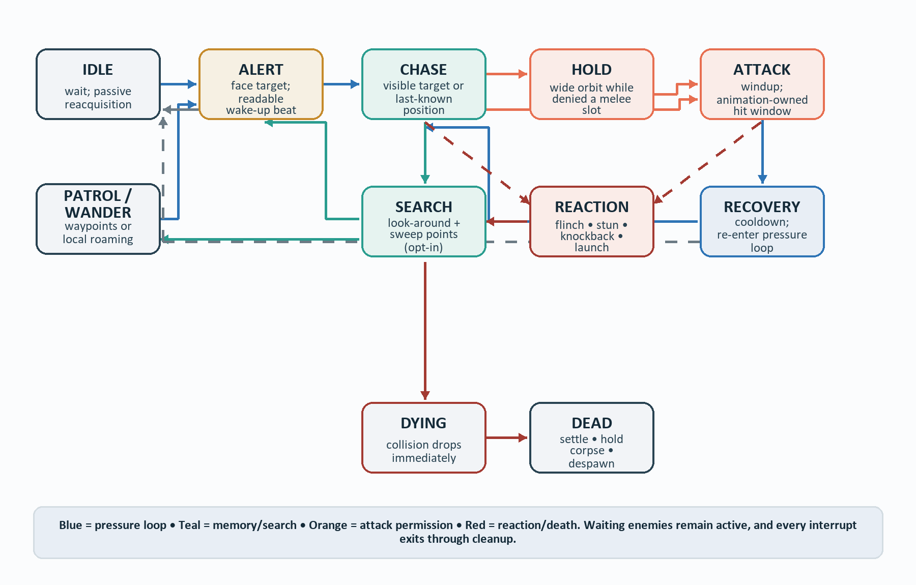 Melee chaser state machine diagram with Idle, Patrol/Wander, Alert, Chase, Hold, Attack, Search, Reaction, Recovery, Dying and Dead states