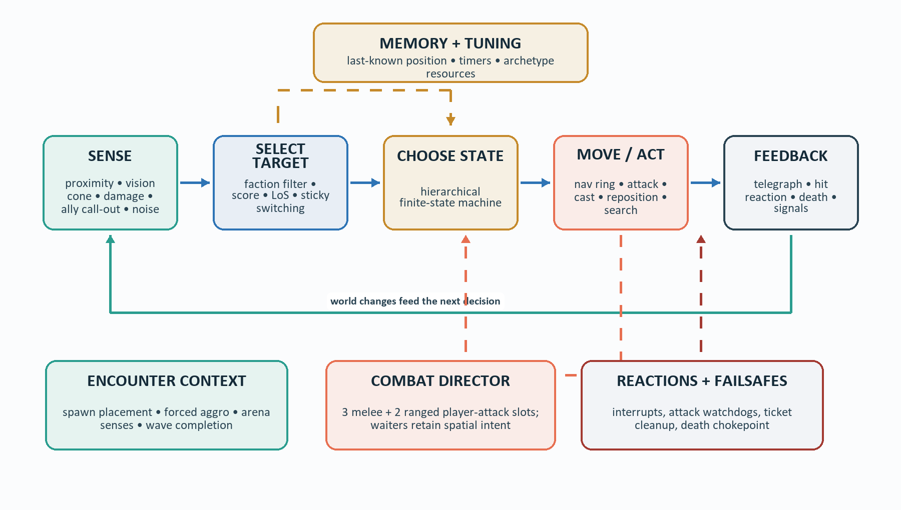 Zero Protocol enemy AI runtime loop diagram