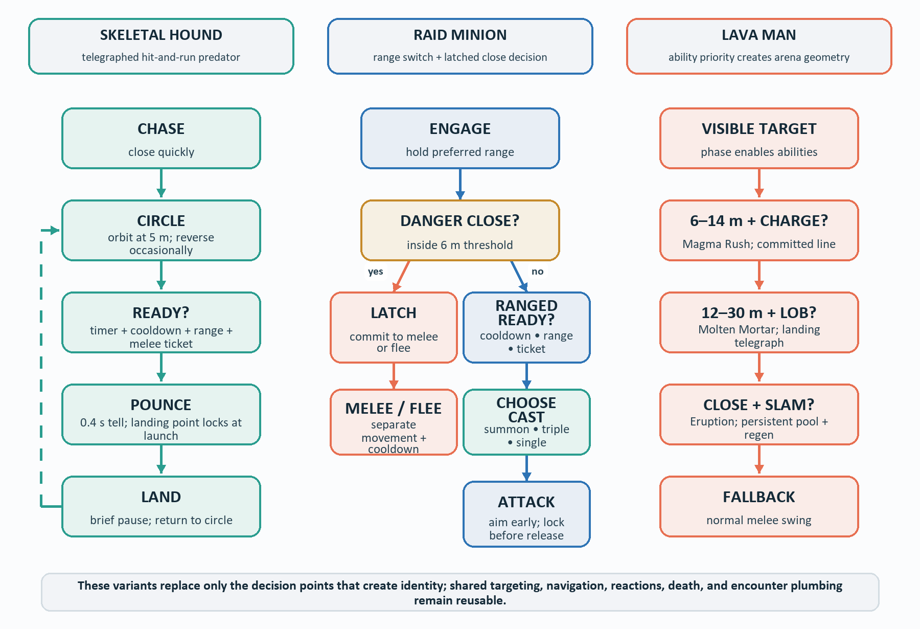 Three specialist decision flows: Skeletal Hound circle and pounce, Raid Minion range switching and cast selection, and Lava Man ability priority by range