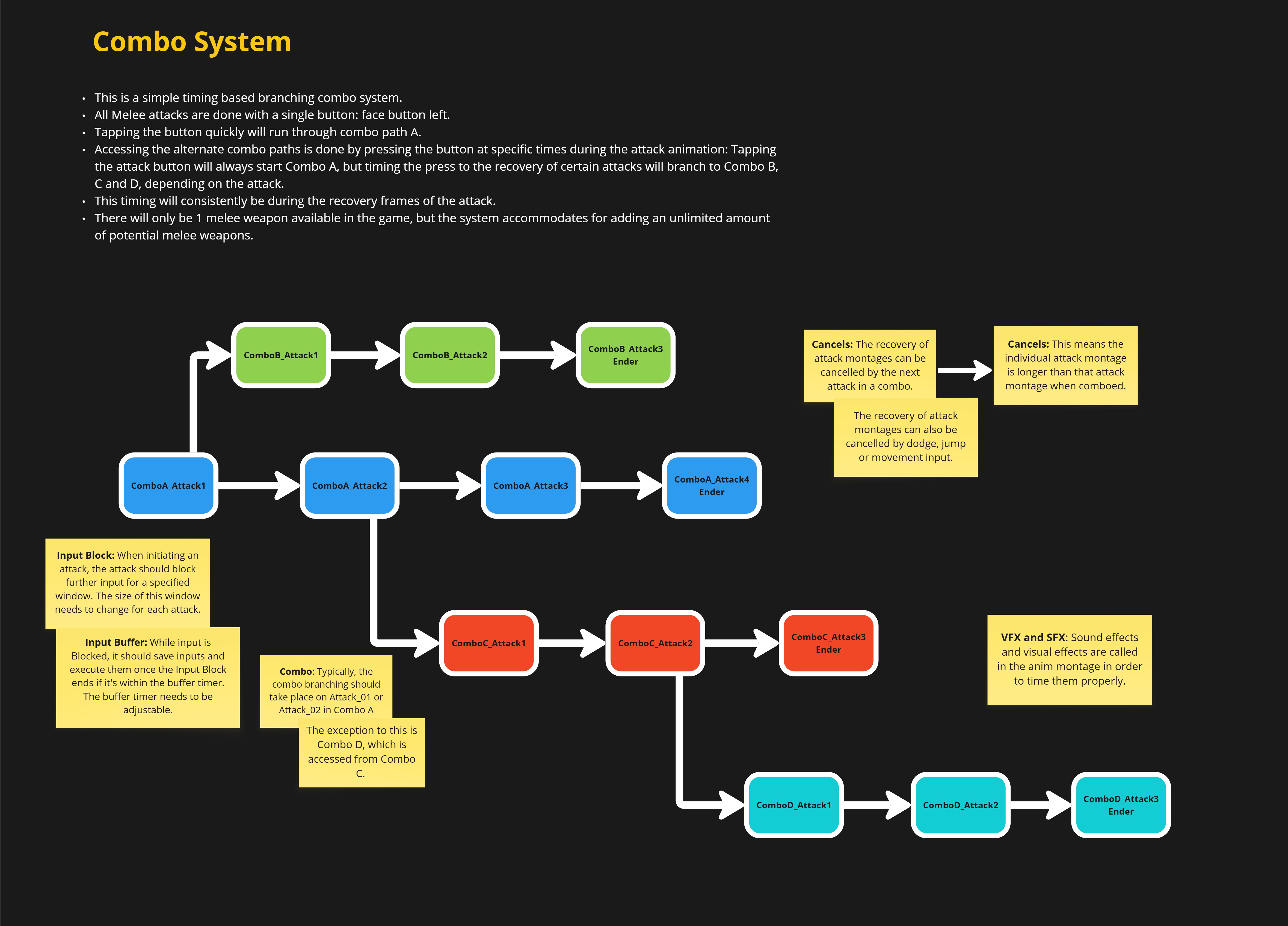 One-button melee combo system flowchart